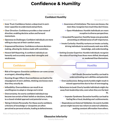 Polarity-ConfidenceAndHumility