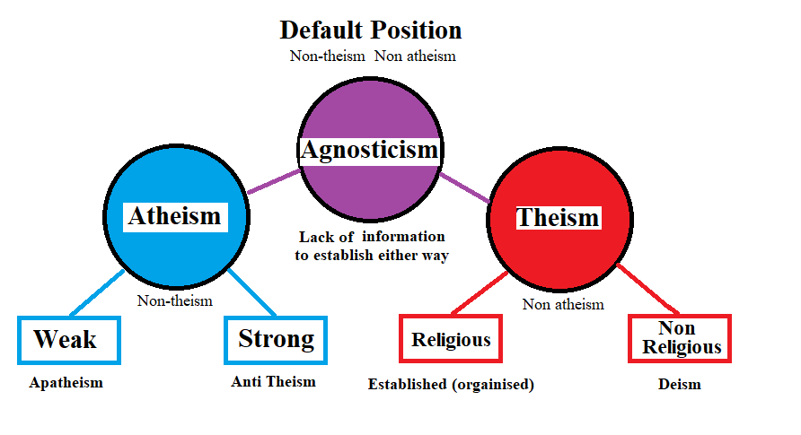 Agnosticism - Wikipedia